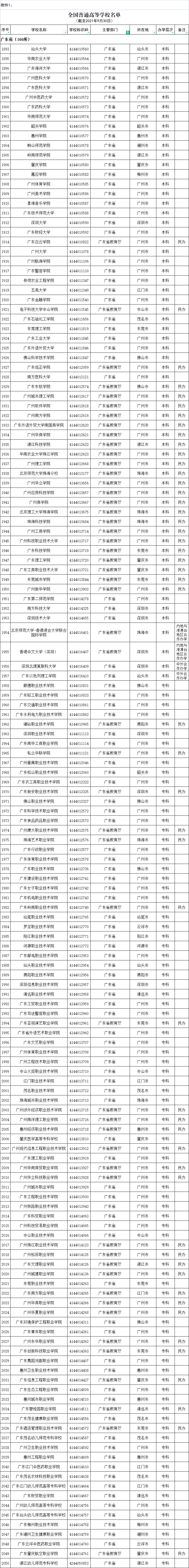 全國高等學校名單公布，廣東有160＋14所→