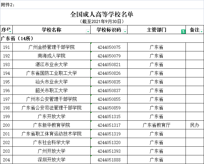 全國高等學校名單公布，廣東有160＋14所→